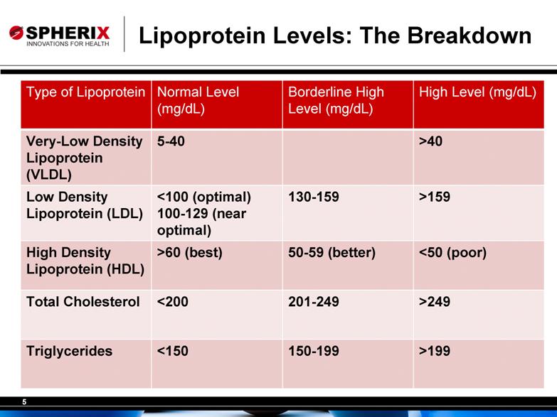 Vldl Cholesterol Normal Range