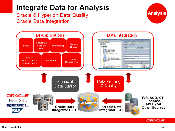 Integrate Data for Analysis Analysis Oracle & Hyperion Data Quality, Oracle Data Integration 27