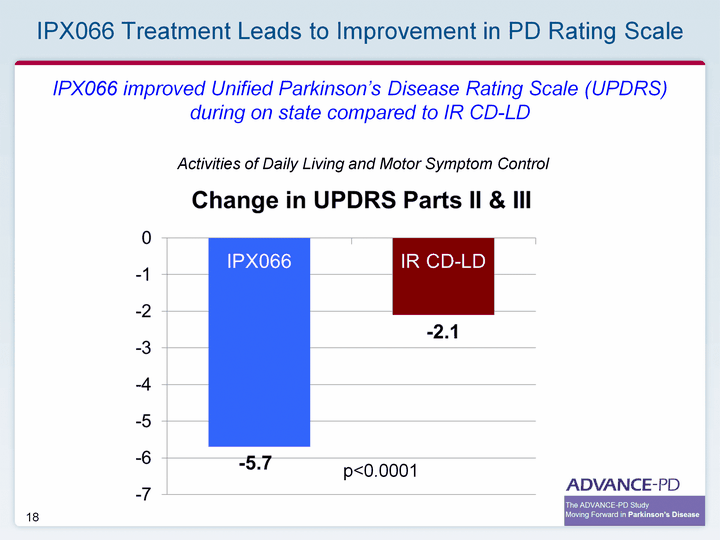 IPX066 Treatment Leads to Improvement in PD Rating ScaleIPX066 improved