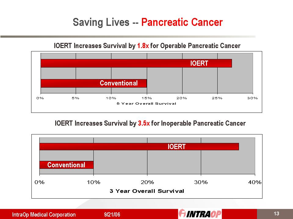 IOERT Increases Survival by 2.7x for Locally Advanced Lung