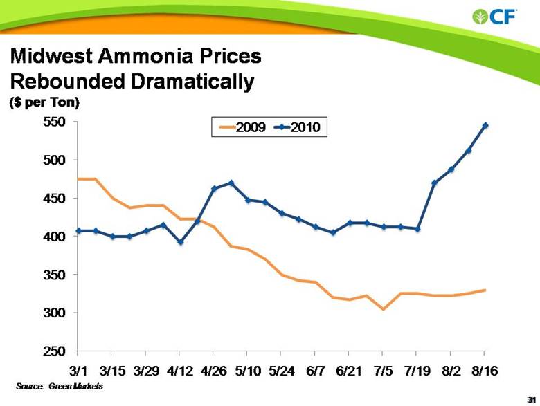 Source Green Markets Midwest Ammonia Prices Rebounded Dramatically