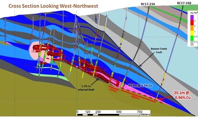 "Figure 4 ??? CROSS SECTION OF BORNITE DRILLING Showing RC17-240 Results (CNW Group|Trilogy Metals Inc.)"