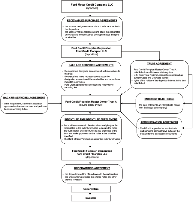 (TRANSACTION PARTIES AND DOCUMENTS DIAGRAM)