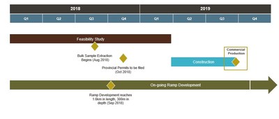 Figure 2: Borden Project Schedule & Milestones. Production is subject to receipt of permits and positive feasibility study. (CNW Group|Goldcorp Inc.)