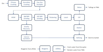 Figure 5: Simplified Flow Sheet for Century. (CNW Group|Goldcorp Inc.)