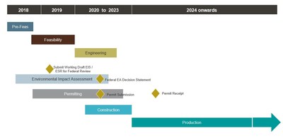 Figure 6: Century Project Integrated Schedule and Timeline. Production is subject to receipt of permits and positive feasibility study. (CNW Group|Goldcorp Inc.)