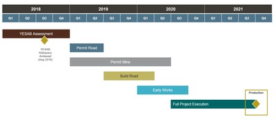 Figure 7: Coffee Project Timeline and Key Milestones. Production is subject to receipt of permits and positive feasibility study. (CNW Group|Goldcorp Inc.)