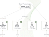 Chart: Insider Trading in Steel Technologies