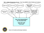 View chart, "SEC v. Galleon Management, LP, et al.  More Than $25MM in Illicit Profits/Loss Avoidance"