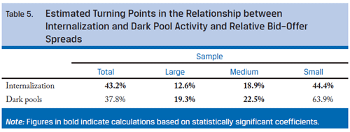 Title: Estimated Turning Points in the Relationship between Internalization and Dark Pool Activity and Relative Bid-Offer Spreads; heads: Total, Large, Medium, Small; row-1: Internalization: 43.2%, 12.6%, 18.9%, 44.4%; row-2: Dark pools: 37.8%, 19.3%, 22.5%, 63.9%; Note: Figures in row-1 indicate calculations based on statistically significant coefficients