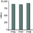 Cumulative Spending Authority Graph in Millions: FY06=$888  FY07=$882  FY08=$906