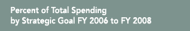 Percent of Total Spending by Strategic Goal  FY 2006 to FY 2008