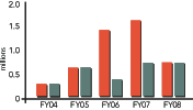 Enforcement Complaint Center and OIEA Investor Contacts FY 2004 to FY 2008 Graph in Millions:
Enforcement Complaints, Tips, and Referrals — FY04=299,420  FY05=618,584  FY06=1,393,312  FY07=1,586,258  FY08=614,945;
OIEA Requests for Assistance/Information — FY04=301,424  FY05=620,589  FY06=396,729  FY07-732,769  FY08=613,300