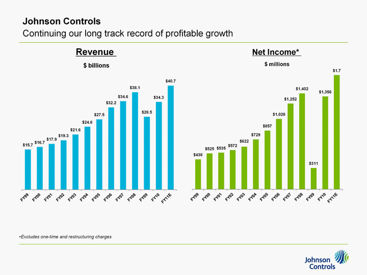 Johnson ControlsContinuing our long track record of profitable