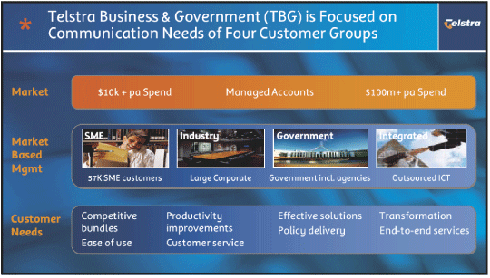 (TELSTRA BUSINESS & GOVERNMENT (TBG) IS FOCUSED ON COMMUNICATION NEEDS OF FOUR CUSTOMER GROUPS)