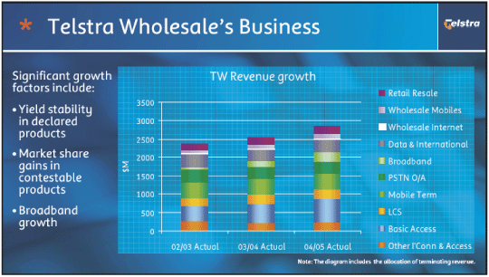 (TELSTRA WHOLESALE'S BUSINESS)