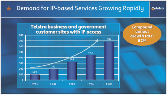 (DEMAND FOR IL-BASED SERVICES GROWING RAPIDLY)