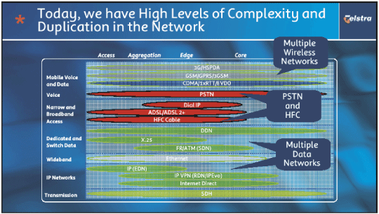 (TODAY, WE HAVE HIGH LEVELS OF COMPLEXITY AND DUPLICATION IN THE NETWORK)