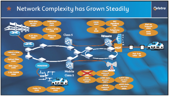 (NETWORK COMPLEXITY HAS GROWN STEADILY)