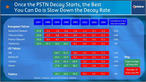 (PSTN DECAY GRAPH)