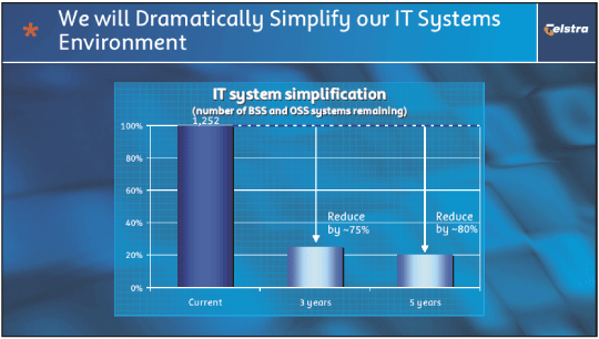 (WE WILL DRAMATICALLY SIMPLIFY OUR IT SYSTEMS ENVIRONMENT)