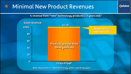 (NEW PRODUCT REVENUES GRAPH)