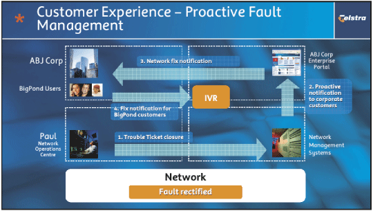 (CUSTOMER EXPERIENCE - PROACTIVE FAULT MANAGEMENT)