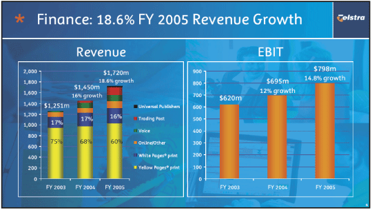 (FINANCE: 18.6% FY 2005 REVENUE GROWTH)