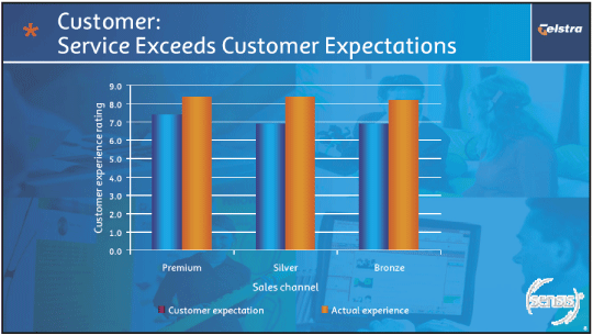 (CUSTOMER: SERVICE EXCEEDS CUSTOMER EXPECTATIONS)