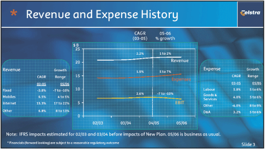 (REVENUE AND EXPENSE HISTORY LINE GRAPH)