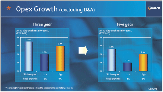(OPEX GROWTH (EXCLUDING D&A))