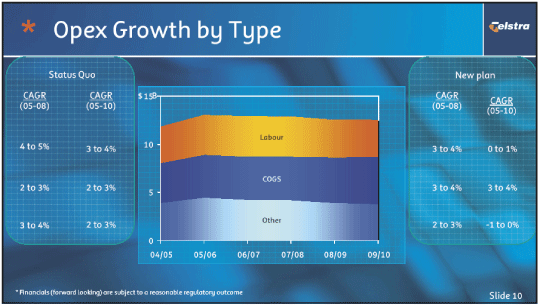 (OPEX GROWTH BY TYPE)