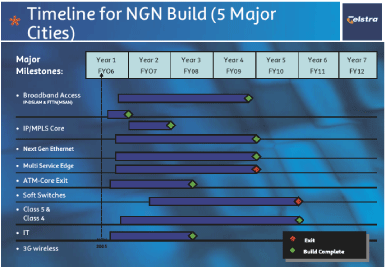 (TIMELINE FOR NGN BUILD (5 MAJOR CITIES))