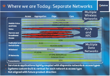(WHERE WE ARE TODAY: SEPARATE NETWORKS)