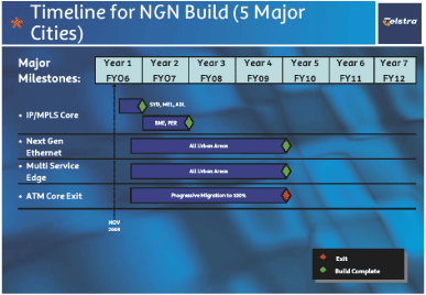 (TIMELINE FOR NGN BUILD (5 MAJOR CITIES)