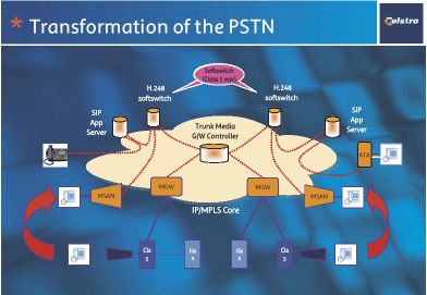 (TRANSFORMATION OF THE PSTN)