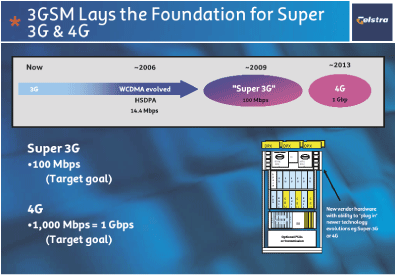 (3GSM LAYS THE FOUNDATION FOR SUPER 3G & 4G)