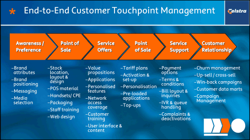(END-TO-END CUSTOMER TOUCHPOINT MANAGEMENT)