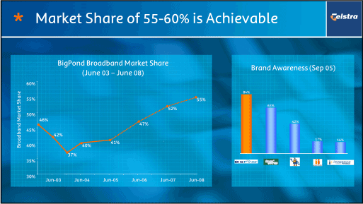 (MARKET SHARE OF 55-60% IS ACHIEVABLE)