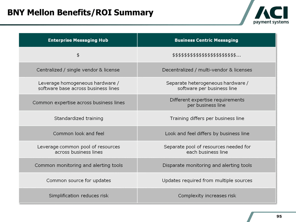 BNY Mellon Benefits/ROI Summary95