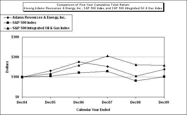 Performance Graph 2009