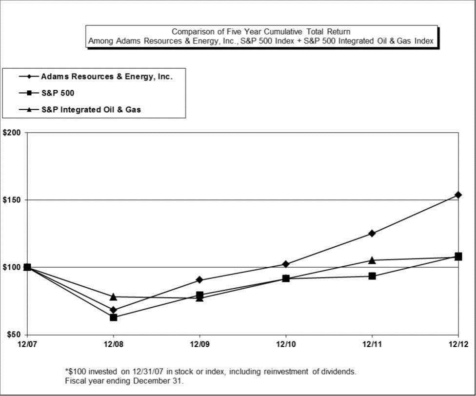 Performance graph 2012