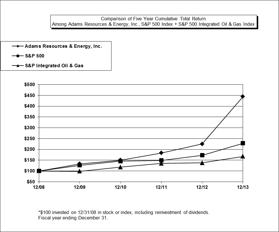 Adams Resources Performance Graph 2013