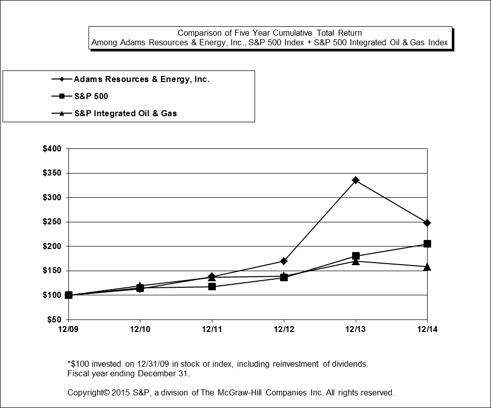 Adams Resources Performance Graph 2014