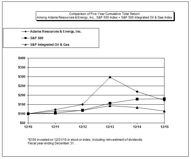 Performance graph 2015