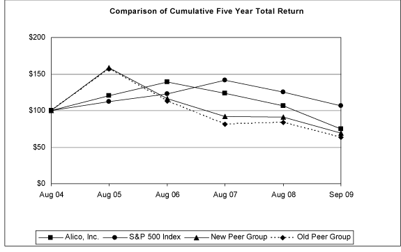 (PERFORMANCE GRAPH)