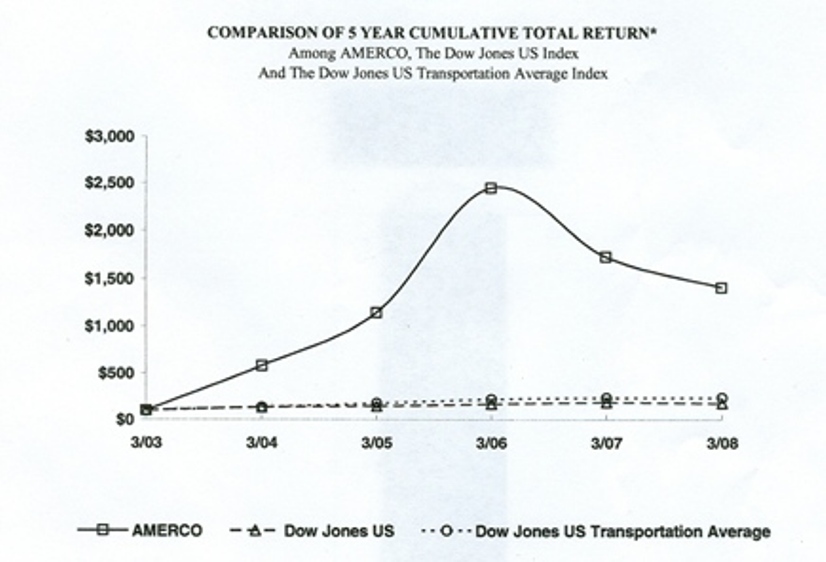 5 Year Graph