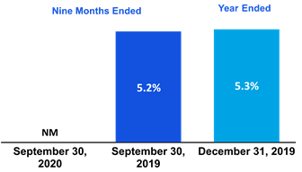 Chart 3