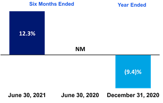 Chart 3