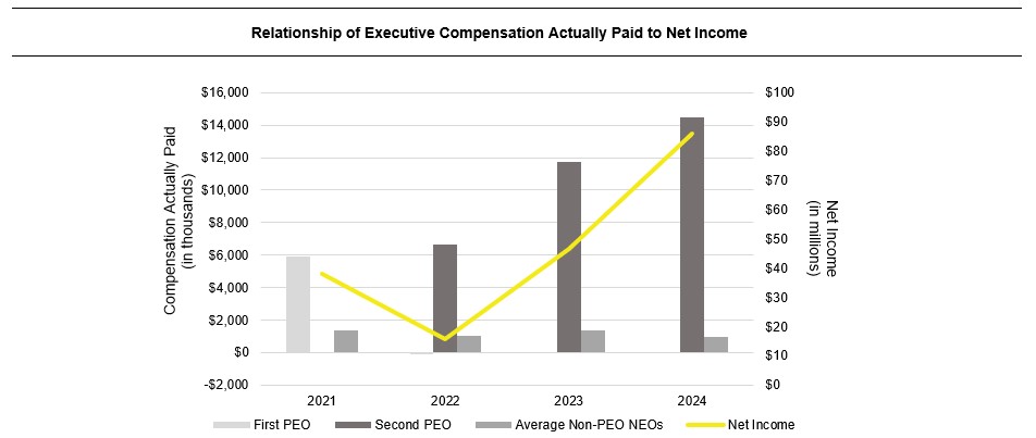 Relationship of Executive Compensation Actually Paid to Net Income.jpg